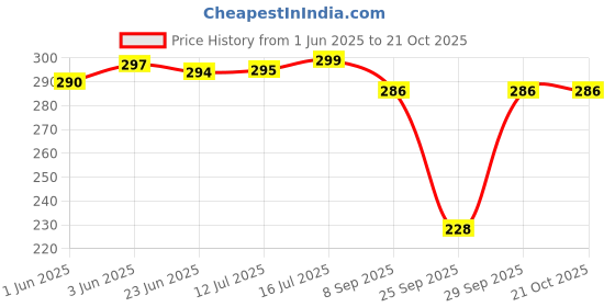 flipkart.com frankly yours Women Regular Stockings frankly yours Price History Graph from 1 Jun 2025 to 21 Oct 2025