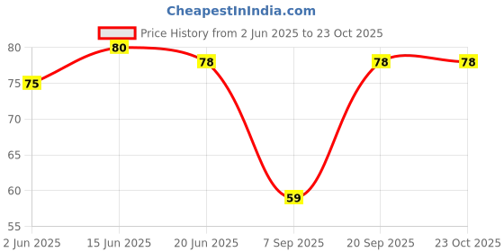 flipkart.com rivia Women Regular Stockings rivia Price History Graph from 2 Jun 2025 to 22 Oct 2025