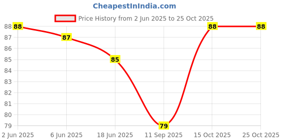 flipkart.com dishaa Women Regular Stockings dishaa Price History Graph from 2 Jun 2025 to 24 Oct 2025