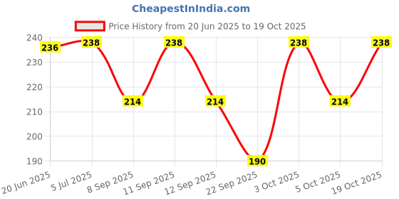 flipkart.com alexvyan Women Regular Stockings alexvyan Price History Graph from 20 Jun 2025 to 19 Oct 2025
