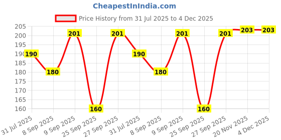 flipkart.com boldnyoung Women Regular Stockings boldnyoung Price History Graph from 31 Jul 2025 to 4 Dec 2025