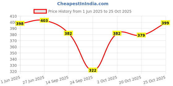 flipkart.com releep fashion Women Regular Stockings releep fashion Price History Graph from 1 Jun 2025 to 25 Oct 2025