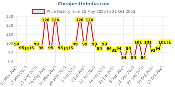flipkart.com theater Women Regular Stockings theater Price History Graph from 15 May 2025 to 21 Oct 2025