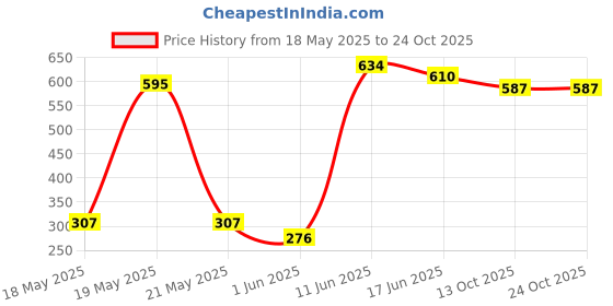 flipkart.com bonjour Women Regular Stockings bonjour Price History Graph from 18 May 2025 to 23 Oct 2025
