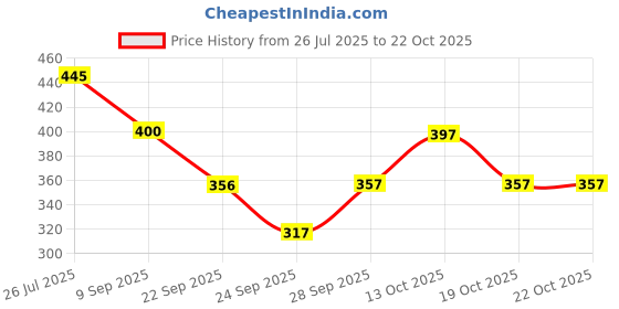 flipkart.com ramanuja Women Regular Stockings ramanuja Price History Graph from 26 Jul 2025 to 21 Oct 2025