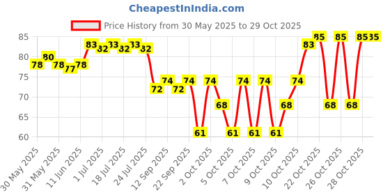 flipkart.com aaram Women Regular Stockings aaram Price History Graph from 30 May 2025 to 29 Oct 2025
