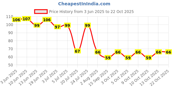 flipkart.com fillincart Women Regular Stockings fillincart Price History Graph from 3 Jun 2025 to 21 Oct 2025