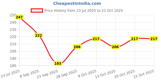 flipkart.com peralent Women Regular Stockings peralent Price History Graph from 23 Jul 2025 to 21 Oct 2025