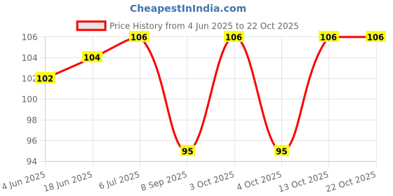 flipkart.com fillincart Women Regular Stockings fillincart Price History Graph from 4 Jun 2025 to 21 Oct 2025