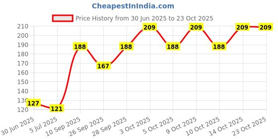 flipkart.com sofire Women Regular Stockings sofire Price History Graph from 30 Jun 2025 to 23 Oct 2025