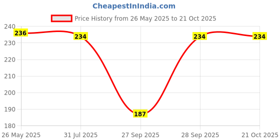 flipkart.com alexvyan Women Regular Stockings alexvyan Price History Graph from 26 May 2025 to 20 Oct 2025