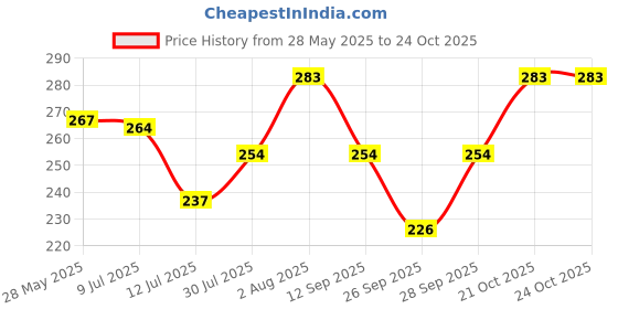 flipkart.com z-zippyque.store Women Regular Stockings z-zippyque.store Price History Graph from 28 May 2025 to 21 Oct 2025
