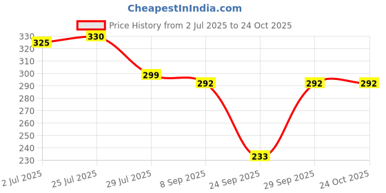 flipkart.com yanwenx Women Regular Stockings yanwenx Price History Graph from 2 Jul 2025 to 24 Oct 2025