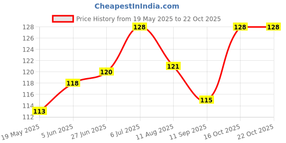 flipkart.com cut style clothing Women Regular Stockings cut style clothing Price History Graph from 19 May 2025 to 21 Oct 2025