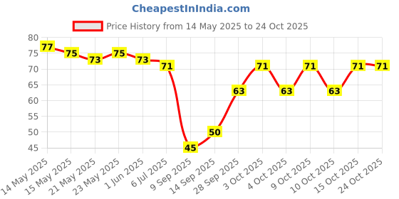 flipkart.com mohan retail Women Regular Stockings mohan retail Price History Graph from 14 May 2025 to 24 Oct 2025