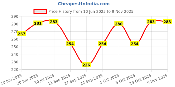 flipkart.com radhekunj fitness Women Regular Stockings radhekunj fitness Price History Graph from 10 Jun 2025 to 8 Nov 2025