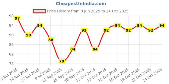 flipkart.com komal traders Women Regular Stockings komal traders Price History Graph from 3 Jun 2025 to 24 Oct 2025