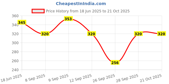 flipkart.com hysar Women Regular Stockings hysar Price History Graph from 18 Jun 2025 to 21 Oct 2025