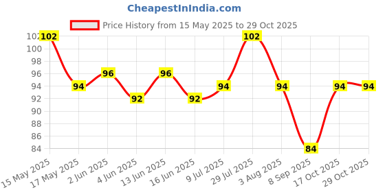 flipkart.com spacskart Women Regular Stockings spacskart Price History Graph from 15 May 2025 to 29 Oct 2025