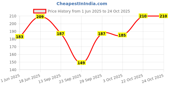 flipkart.com bonjour Women Regular Stockings bonjour Price History Graph from 1 Jun 2025 to 24 Oct 2025
