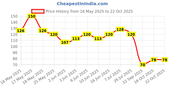 flipkart.com vilhory Women Regular Stockings vilhory Price History Graph from 16 May 2025 to 22 Oct 2025