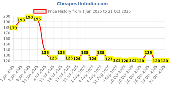 flipkart.com theater Women Regular Stockings theater Price History Graph from 1 Jun 2025 to 21 Oct 2025