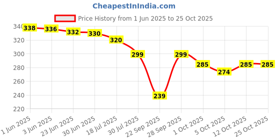flipkart.com abc Women Regular Stockings abc Price History Graph from 1 Jun 2025 to 24 Oct 2025