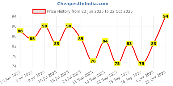 flipkart.com fabgruh Women Regular Stockings fabgruh Price History Graph from 23 Jun 2025 to 22 Oct 2025
