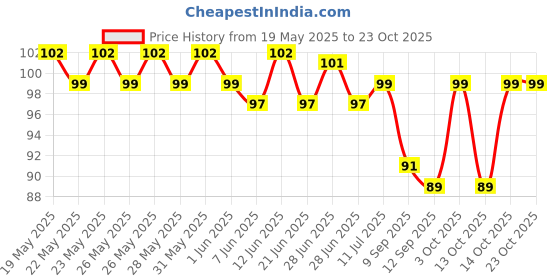 flipkart.com auraa Women Regular Stockings auraa Price History Graph from 19 May 2025 to 23 Oct 2025