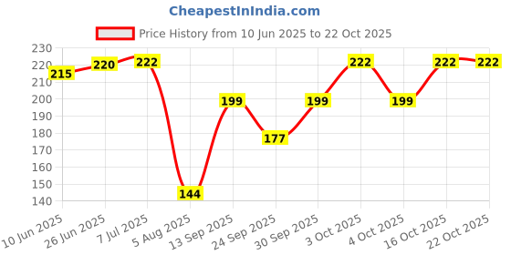 flipkart.com ramanuja Women Regular Stockings ramanuja Price History Graph from 10 Jun 2025 to 21 Oct 2025