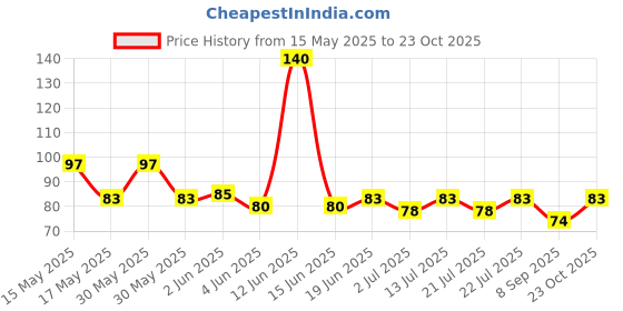 flipkart.com zileria Women Regular Stockings zileria Price History Graph from 15 May 2025 to 23 Oct 2025
