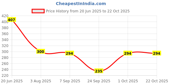 flipkart.com gjshop Women Regular Stockings gjshop Price History Graph from 20 Jun 2025 to 21 Oct 2025
