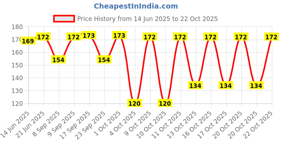 flipkart.com evince Women Regular Stockings evince Price History Graph from 14 Jun 2025 to 20 Oct 2025
