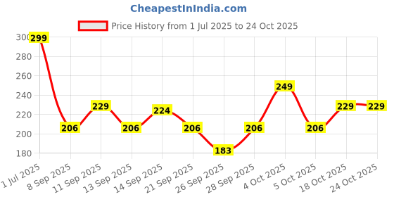 flipkart.com yanwenx Women Regular Stockings yanwenx Price History Graph from 1 Jul 2025 to 24 Oct 2025