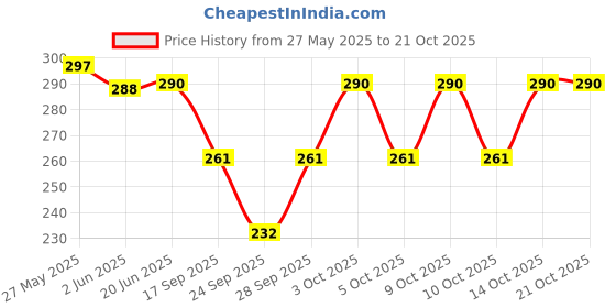 flipkart.com alexvyan Women Regular Stockings alexvyan Price History Graph from 27 May 2025 to 21 Oct 2025