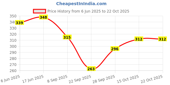 flipkart.com peralent Women Regular Stockings peralent Price History Graph from 6 Jun 2025 to 21 Oct 2025