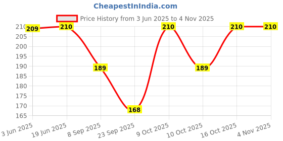 flipkart.com crample Women Regular Stockings crample Price History Graph from 3 Jun 2025 to 4 Nov 2025