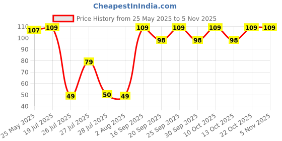 flipkart.com alexa india Women Regular Stockings alexa india Price History Graph from 25 May 2025 to 3 Nov 2025