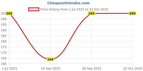 flipkart.com golden girl Women Regular Stockings golden girl Price History Graph from 1 Jul 2025 to 22 Oct 2025