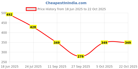 flipkart.com mikoniko Women Regular Stockings mikoniko Price History Graph from 18 Jun 2025 to 22 Oct 2025