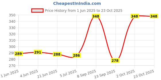 flipkart.com lebami Women Regular Stockings lebami Price History Graph from 1 Jun 2025 to 22 Oct 2025