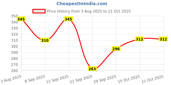 flipkart.com peralent Women Regular Stockings peralent Price History Graph from 3 Aug 2025 to 21 Oct 2025
