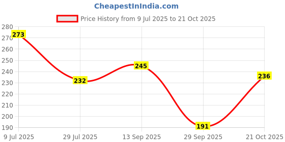 flipkart.com vesture Women Regular Stockings vesture Price History Graph from 9 Jul 2025 to 21 Oct 2025