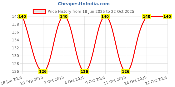flipkart.com ramanuja Women Regular Stockings ramanuja Price History Graph from 18 Jun 2025 to 21 Oct 2025
