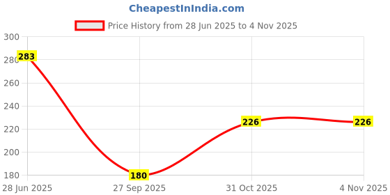 flipkart.com peralent Women Regular Stockings peralent Price History Graph from 28 Jun 2025 to 4 Nov 2025