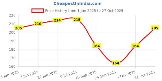 flipkart.com bunny bae Women Regular Stockings bunny bae Price History Graph from 1 Jun 2025 to 27 Oct 2025
