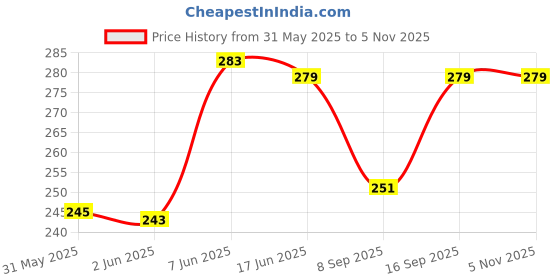 flipkart.com fillincart Women Regular Stockings fillincart Price History Graph from 31 May 2025 to 4 Nov 2025