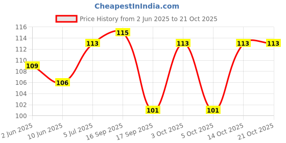 flipkart.com kyodo Women Regular Stockings kyodo Price History Graph from 2 Jun 2025 to 21 Oct 2025
