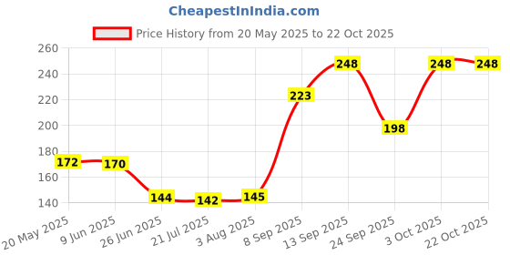 flipkart.com fiha Women Regular Stockings fiha Price History Graph from 20 May 2025 to 22 Oct 2025