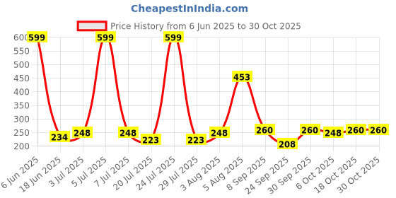 flipkart.com styfun Women Regular Stockings styfun Price History Graph from 6 Jun 2025 to 29 Oct 2025